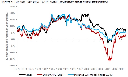 Fair value CAPE